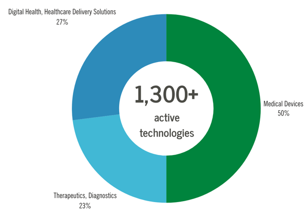 1,300 + active technologies (5)-1